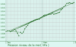 Graphe de la pression atmosphrique prvue pour Liffol-le-Grand