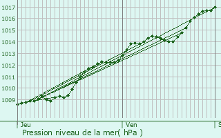 Graphe de la pression atmosphrique prvue pour Sermoise