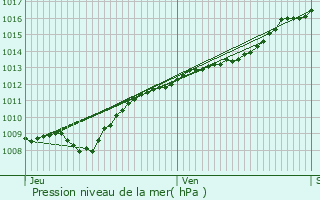 Graphe de la pression atmosphrique prvue pour Chaumont-sur-Aire