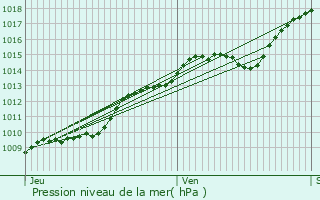 Graphe de la pression atmosphrique prvue pour Les Ageux