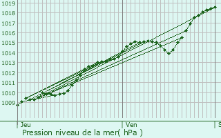 Graphe de la pression atmosphrique prvue pour Francastel