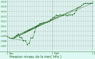 Graphe de la pression atmosphrique prvue pour Bethoncourt