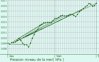 Graphe de la pression atmosphrique prvue pour Asnires-ls-Dijon