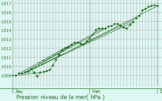 Graphe de la pression atmosphrique prvue pour Connigis