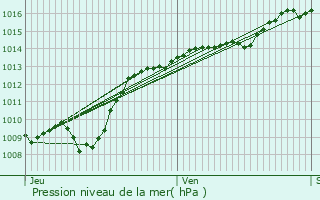 Graphe de la pression atmosphrique prvue pour Drambon