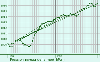 Graphe de la pression atmosphrique prvue pour Fnay