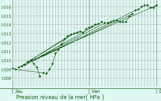 Graphe de la pression atmosphrique prvue pour Collonges-ls-Premires