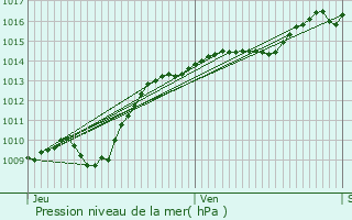 Graphe de la pression atmosphrique prvue pour Villers-la-Faye