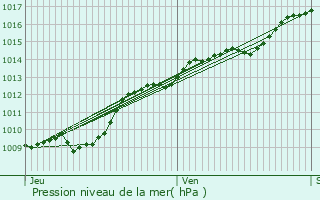 Graphe de la pression atmosphrique prvue pour Baye