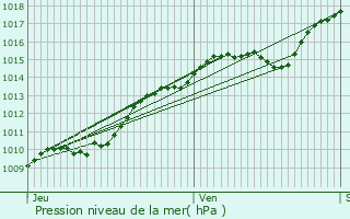 Graphe de la pression atmosphrique prvue pour Villemomble