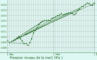 Graphe de la pression atmosphrique prvue pour Magny-sur-Tille