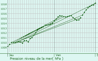 Graphe de la pression atmosphrique prvue pour Pierrelaye