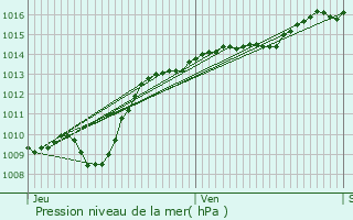 Graphe de la pression atmosphrique prvue pour chenon