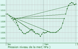 Graphe de la pression atmosphrique prvue pour La Bastide