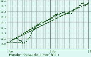 Graphe de la pression atmosphrique prvue pour Vertault
