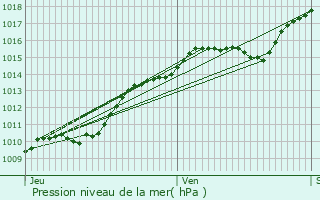 Graphe de la pression atmosphrique prvue pour Verrires-le-Buisson