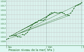 Graphe de la pression atmosphrique prvue pour Morangis