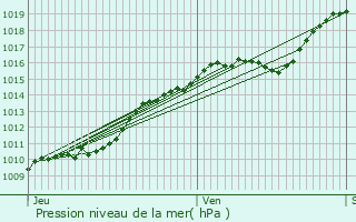 Graphe de la pression atmosphrique prvue pour Touffreville