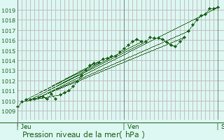 Graphe de la pression atmosphrique prvue pour Mnesqueville