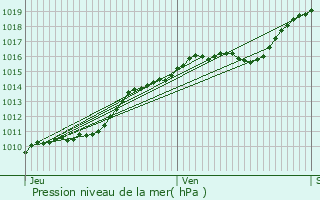 Graphe de la pression atmosphrique prvue pour Mzires-en-Vexin