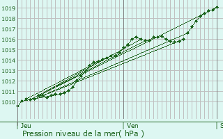 Graphe de la pression atmosphrique prvue pour Pressagny-l