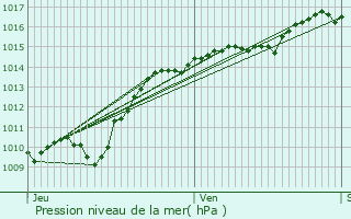 Graphe de la pression atmosphrique prvue pour Longecourt-ls-Cultre