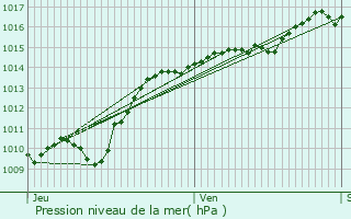 Graphe de la pression atmosphrique prvue pour Veilly