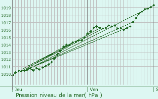 Graphe de la pression atmosphrique prvue pour Heudreville-sur-Eure