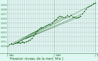 Graphe de la pression atmosphrique prvue pour Cailly-sur-Eure