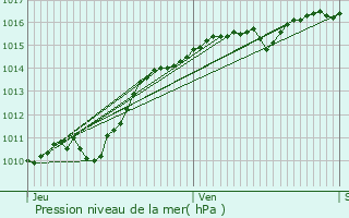 Graphe de la pression atmosphrique prvue pour Bazoches