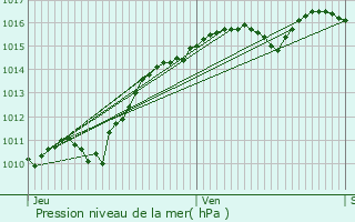 Graphe de la pression atmosphrique prvue pour Tamnay-en-Bazois