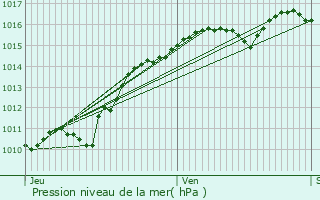 Graphe de la pression atmosphrique prvue pour Corancy