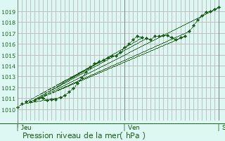 Graphe de la pression atmosphrique prvue pour Arnires-sur-Iton