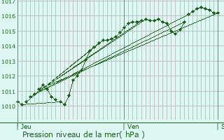 Graphe de la pression atmosphrique prvue pour Saint-Honor-Les-Bains