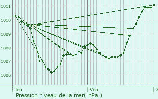 Graphe de la pression atmosphrique prvue pour Baudinard-sur-Verdon