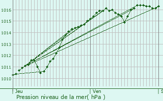 Graphe de la pression atmosphrique prvue pour Tracy-sur-Loire