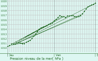 Graphe de la pression atmosphrique prvue pour Gaudreville-la-Rivire