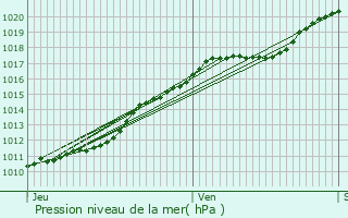 Graphe de la pression atmosphrique prvue pour Manneville-sur-Risle