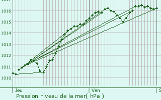 Graphe de la pression atmosphrique prvue pour Varennes-ls-Narcy