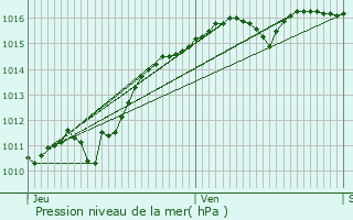 Graphe de la pression atmosphrique prvue pour Pougny