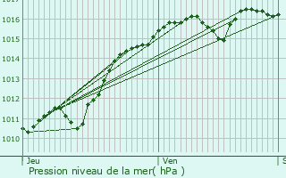 Graphe de la pression atmosphrique prvue pour Saint-Aubin-les-Forges