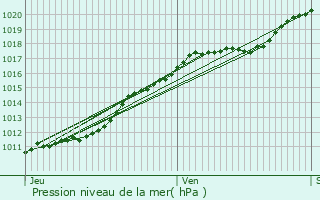 Graphe de la pression atmosphrique prvue pour Thiberville