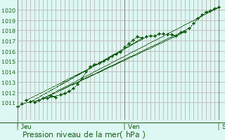 Graphe de la pression atmosphrique prvue pour Grand-Camp