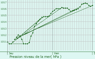 Graphe de la pression atmosphrique prvue pour Montaigut-en-Forez