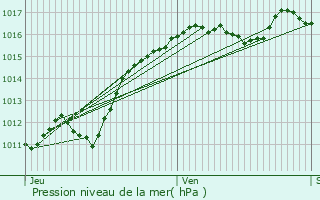 Graphe de la pression atmosphrique prvue pour troussat