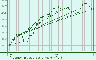 Graphe de la pression atmosphrique prvue pour Dsertines