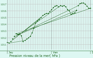 Graphe de la pression atmosphrique prvue pour Meaulne