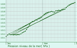 Graphe de la pression atmosphrique prvue pour Almenches