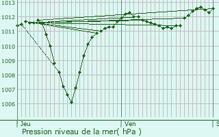 Graphe de la pression atmosphrique prvue pour Entraigues-sur-la-Sorgue