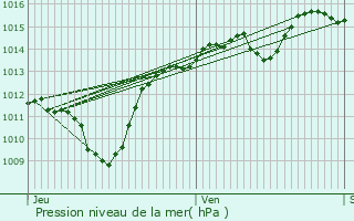 Graphe de la pression atmosphrique prvue pour Saint-Lger